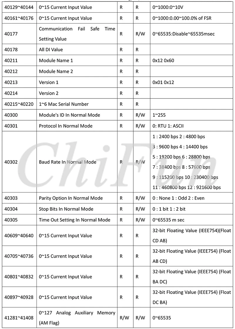 A-1 Serial  Remote IO Module  User Manual V1.14A_28