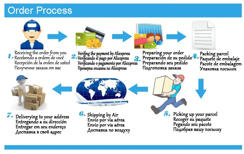 order pprocess