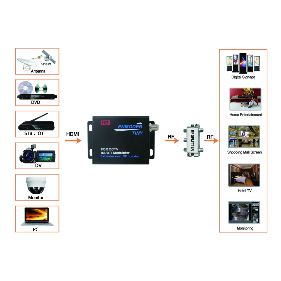 HDMI к ISDB-T цифровой кодировщик модулятор HD-MI удлинитель по коаксиальному ISDB-T ТВ RF модулятор MJZSEE V202I