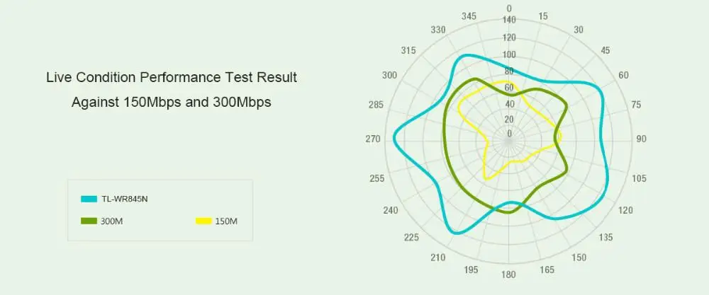 TP LINK WiFi Roteador беспроводной домашний маршрутизатор TP LINK 802.11n 450 Мбит/с Wi Fi ретранслятор TPlink WR886N 3*3 MIMO антенны сетевой маршрутизатор