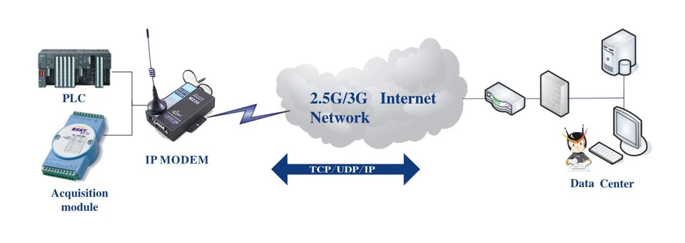 M230-H UTMS/HSDPA/HSUPA 3g RS232 RS485 модем DTU для AMR SCADA