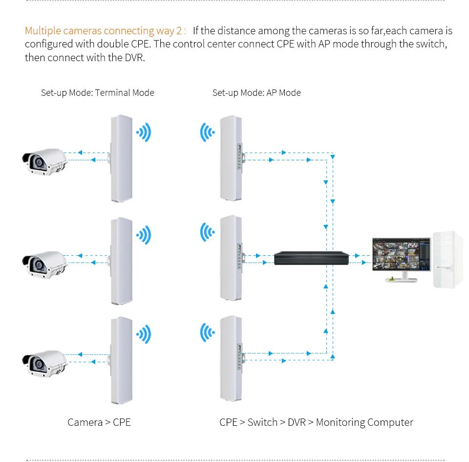 3 км длинные расстояния CPE COMFAST CF-E314N Wi-Fi маршрутизатор беспроводной Открытый AP маршрутизатор Wi-Fi ретранслятор расширитель точка доступа клиентский мост