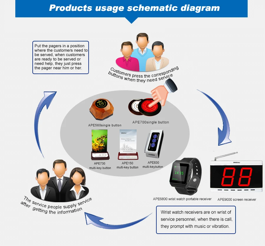 Беспроводная система вызова, кнопка обслуживания для ресторана. 10 шт. белый APE560 пейджер и 1 APE9000 Дисплей приемник
