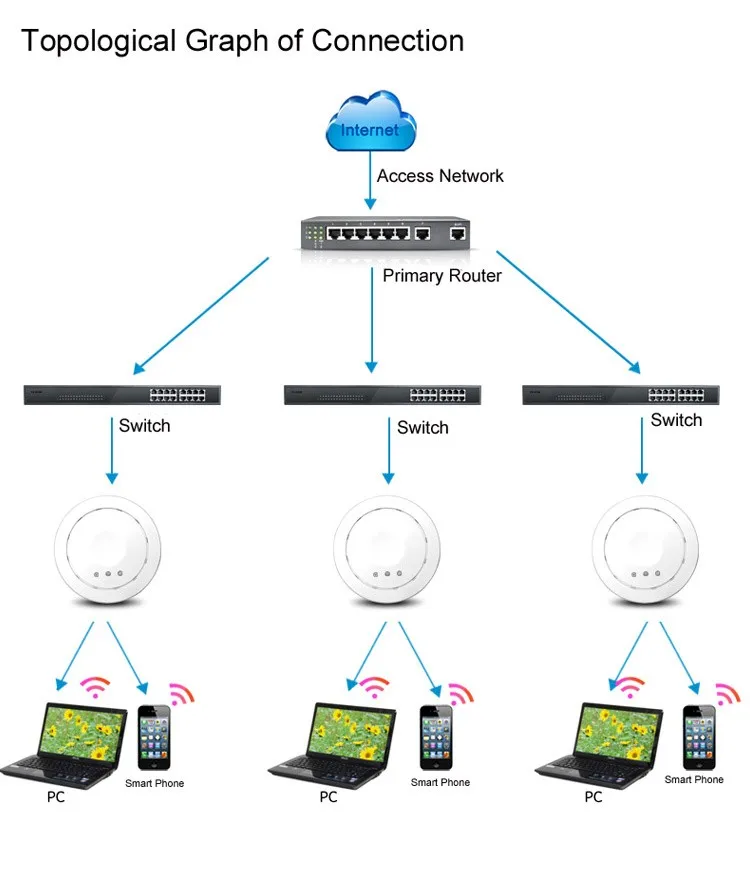 Indoor 300Mbps Ceiling AP Router Wireless Wifi Router Wi fi Signal Amplifier Wifi Booster Wifi Repeater Wi-fi Expander Range