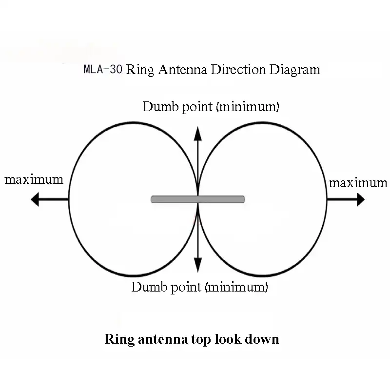 Mla 30 Schleife Antenne Aktive Gerauscharm Mw Sw Balkon Erektion Antenne 100khz 30mhz Fur Fm Ham Kurzwelligen Radio Verstarker Aliexpress