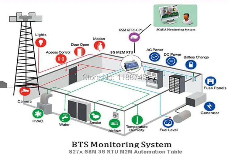 LPSECURITY 2G GSM rtu, S272 с RS232 RS485 USB 8DIN 6AIN 4DO 1 Температура вход (это 2G версия)