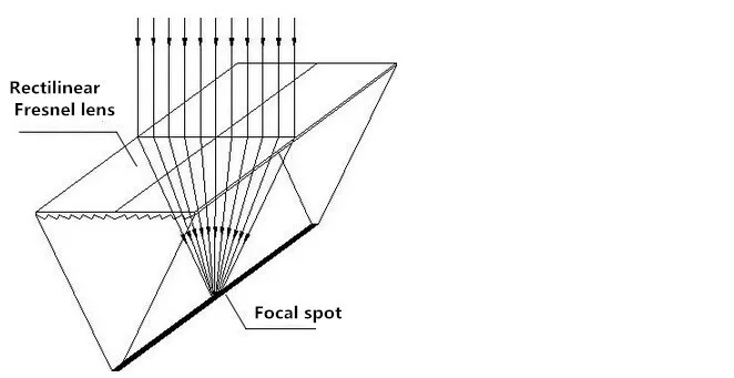 Diâmetro 70 mm fresnel lente focal comprimento