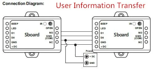 Sboard мини-контроллер доступа может быть совместим с rfid-считывателем на дальние расстояния считыватель отпечатков пальцев Длинный дистанционный считыватель