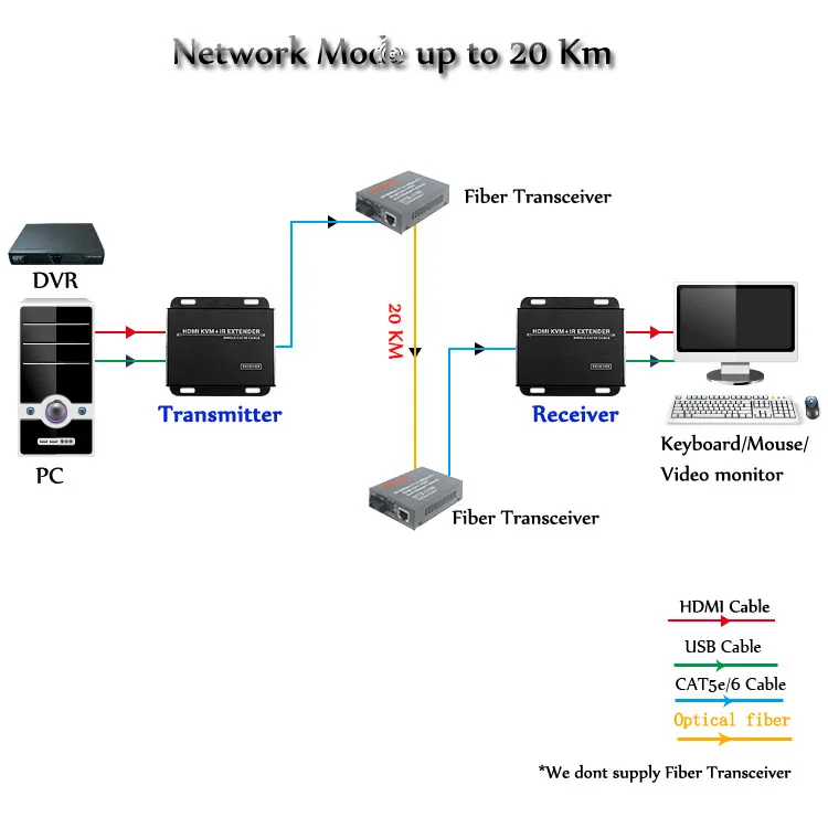 KVM Extender20km