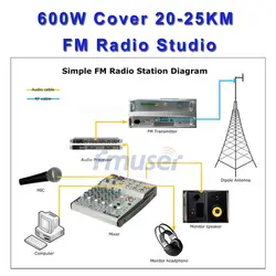 FU-600W 600 Вт FM радио станция аудио вещания радио студия беспроводной трансляции
