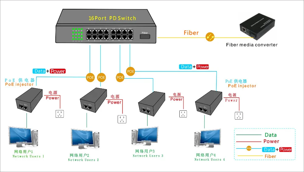 16-Порты и разъёмы обратный переключатель Ethernet с 1 волоконный порт