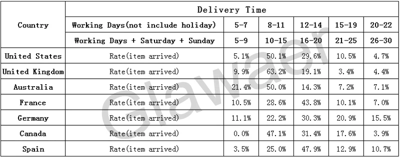 delivery time