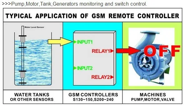 LPSECURITY GSM 3g 4G RTU SMS Пульт дистанционного управления сигнализация 2 DIN 2 DO IOT контроллер для автоматизации системы мониторинга S130