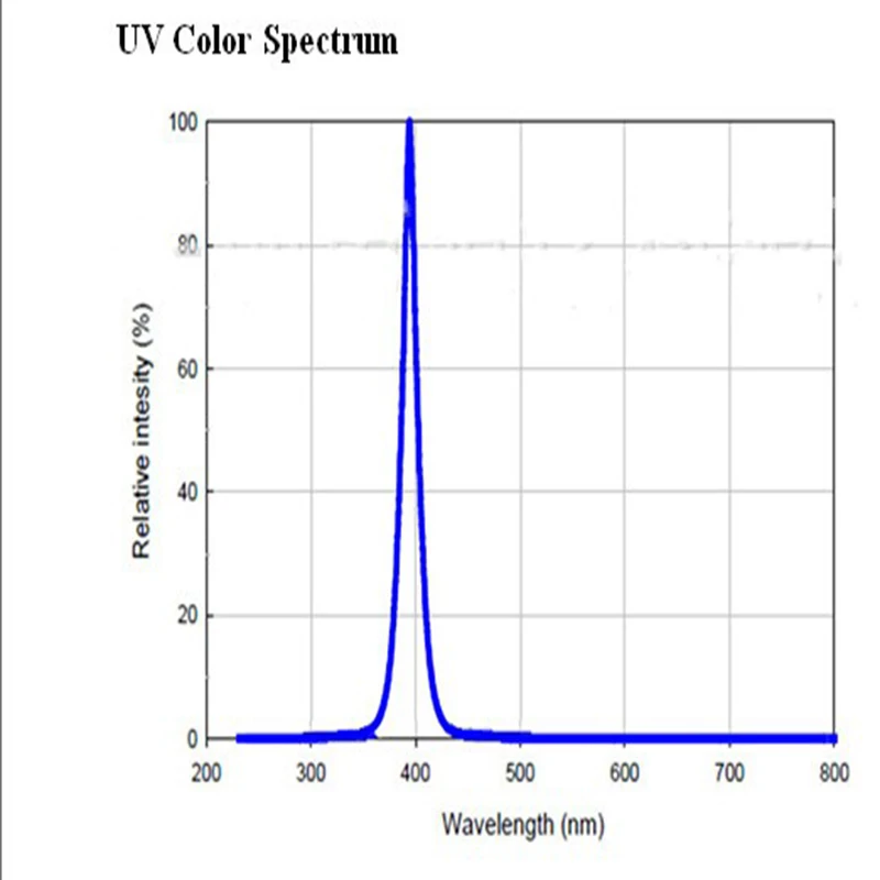 1 шт. 360 Вт УФ светодиодный отверждения системы для печати 395nm, светлая область могут быть выполнены по индивидуальному заказу УФ