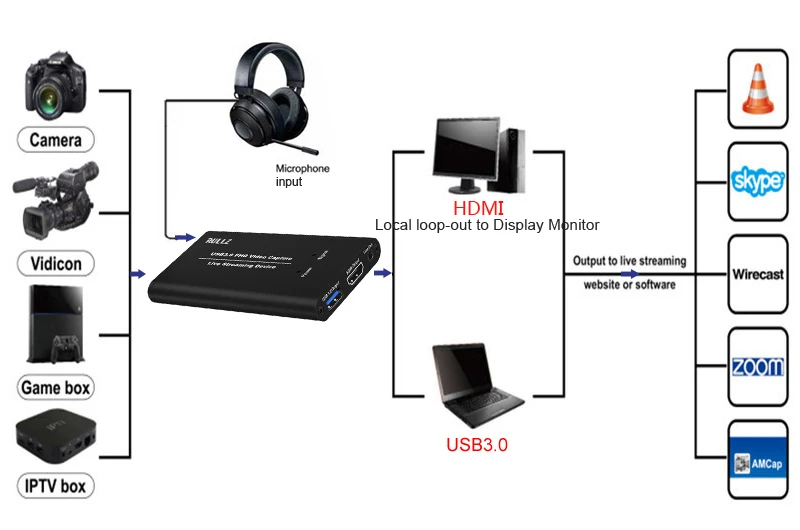 USB3.0 HDMI к USB 3,0 4K 1080P 60fps Карта видеозахвата Phone Game ТВ показывает STB Запись коробка ПК потоковая трансляция в прямом эфире с микрофоном