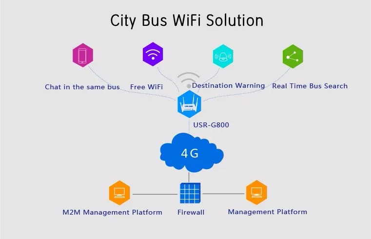 USR-G800-A 4G промышленный LTE vpn-маршрутизатор с RS232 интерфейсом беспроводной 802,11 b/n/g