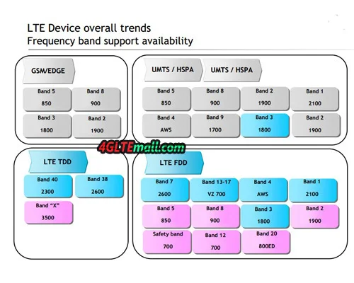 4G 3G 2G Frequency bands 4GLTEMALL