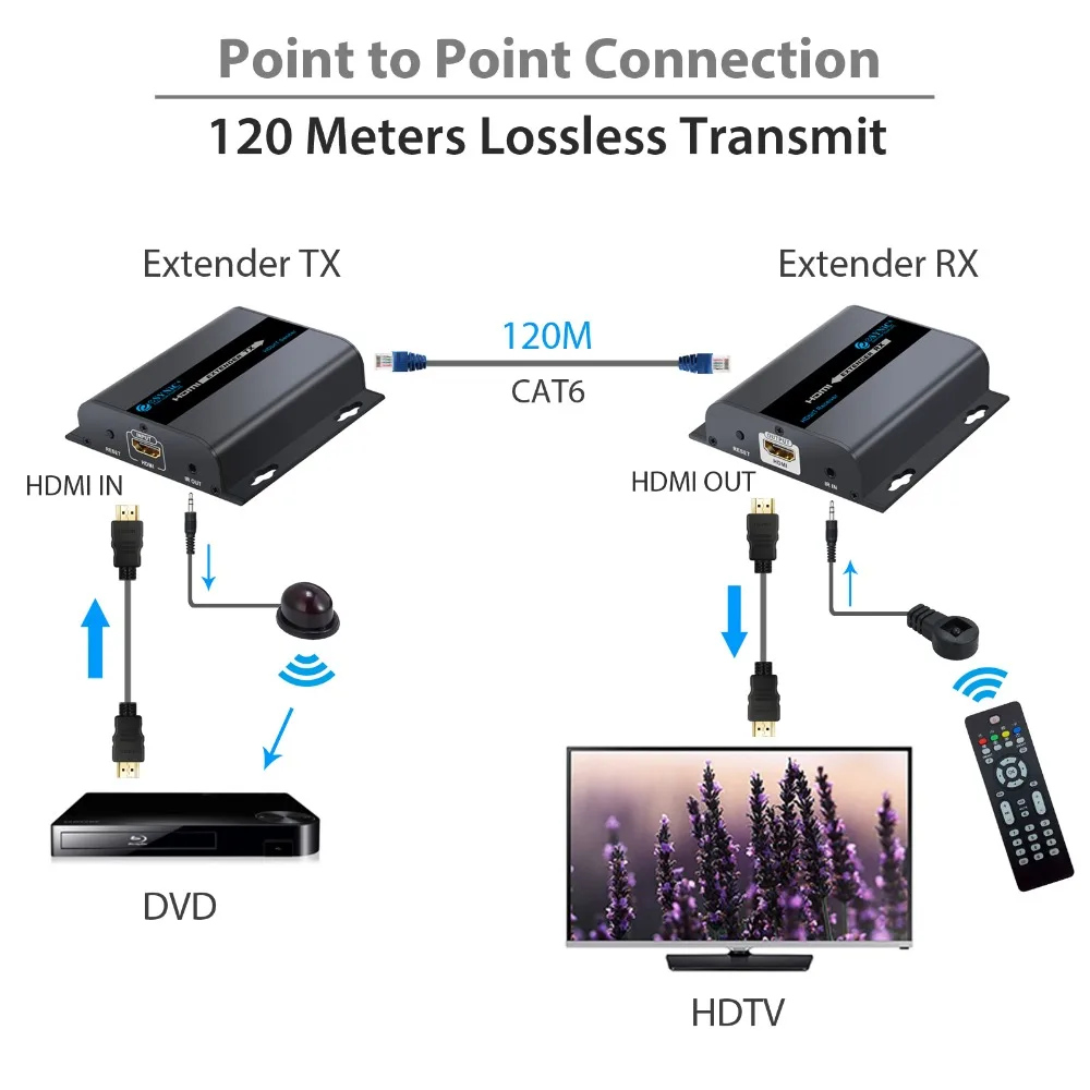 Neoteck 1080P 120m HDbitT HDMI сетевой Ethernet удлинитель может быть распределен сетевыми роутерами или переключателями по RJ45 CAT6 CAT6A