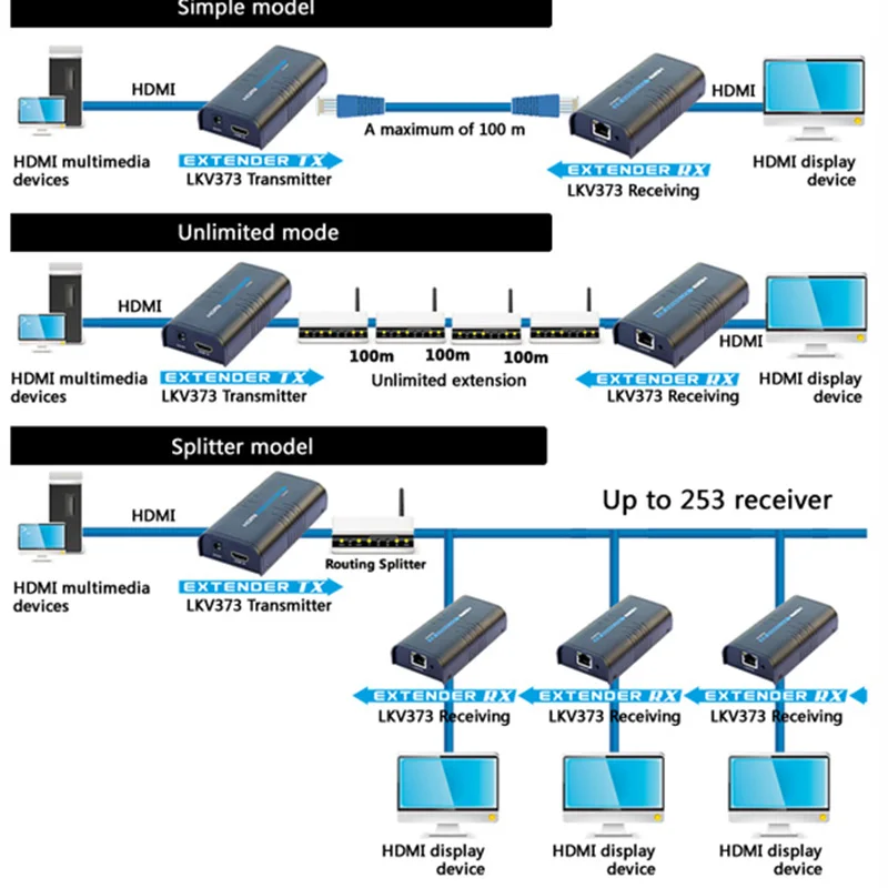 5 шт./лот Lenkeng LKV373 HDMI удлинитель адаптер передатчик через Ethernet 100M 1080P Сеть