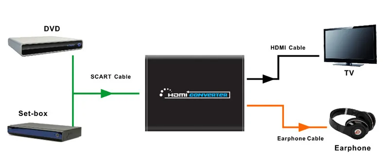 SCART К HDMI Scaler Box CVBS YC RGB к HDMI видео аудио высококлассные преобразования AV сигнала адаптер 720 P/1080 P для ТВ DVD