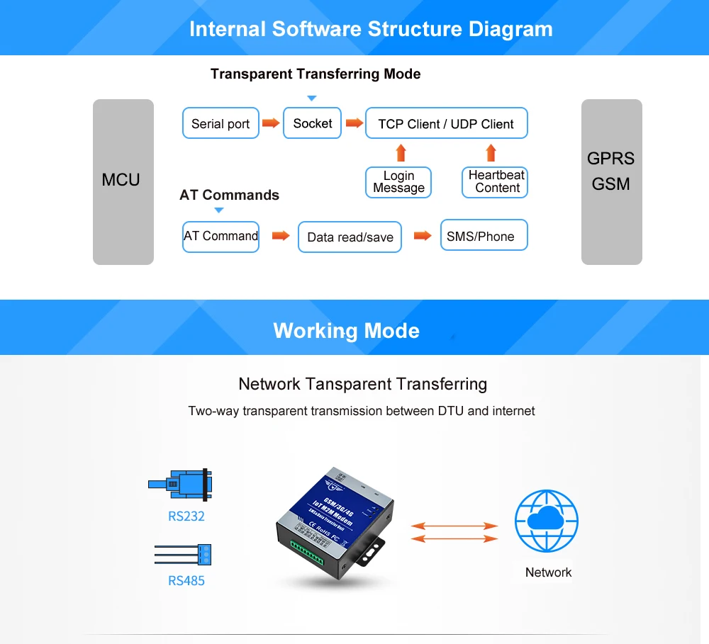 IOT M2M модем GSM 3g 4G DTU Sup порт s программируемый рукопожатие сообщение прозрачный Передача SMS с ttl RS485 порт D223