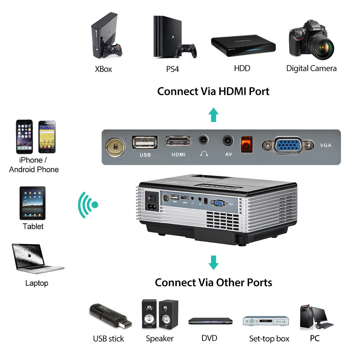 Max 7000Lumens 1080P Full HD LED Projector 3D Home Theater Cinema LCD Wireless HDMI AV/VGA/USB/SD/HDMI/TV Multimedia Beamer Max 7000Lumens 1080P Full HD LED Projector 3D Home Theater Cinema LCD Wireless HDMI AV/VGA/USB/SD/HDMI/TV Multimedia Beamer