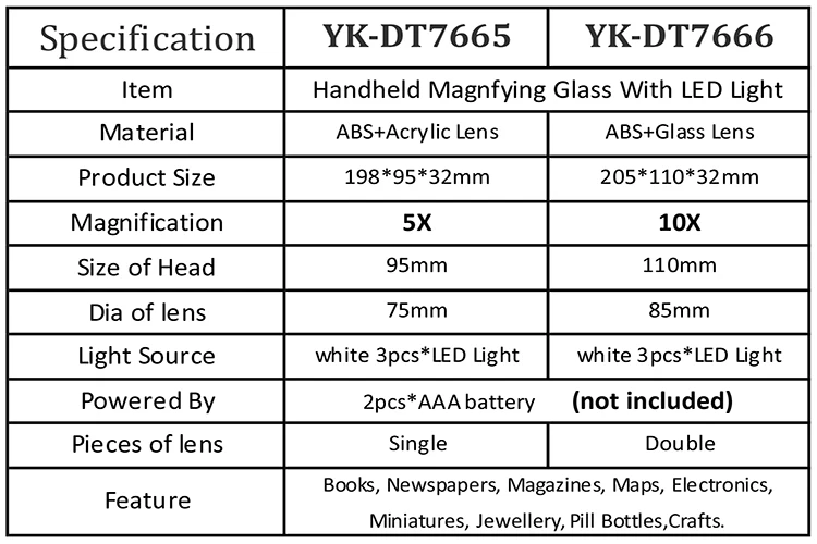 Hot 10X 110mm Diameter Handheld Magnifying Glass with LED Light Portable Magnifying Glass White Magnifier