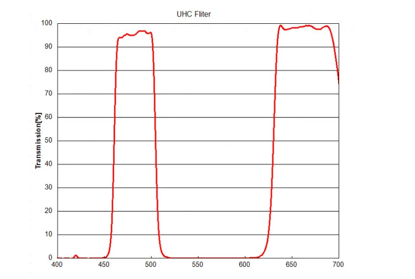 Angeleyes Uhc фильтр 1,25 телескоп фильтр для астрономии телескоп с одним окуляром наблюдения за объектом глубокого неба