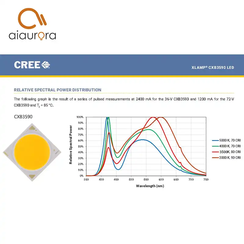CREE CXB 3590 3000k 90cri 36v