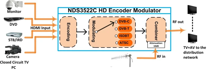 NDS3522C HD H.264 модулирующий преобразователь для домашнего использования