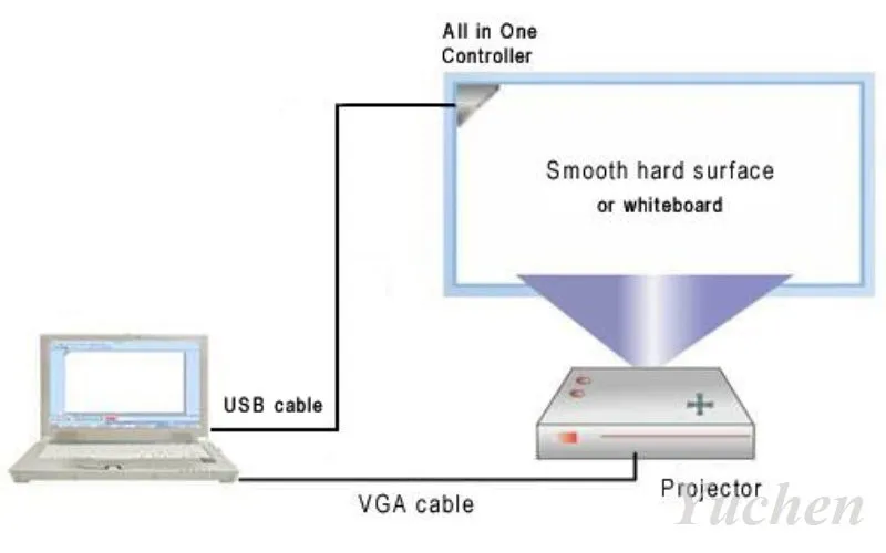 YC100 Installing