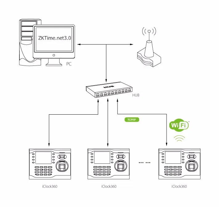 ZK Iclock680 TCP/IP отпечатков пальцев управление доступом RFID карты с ADMS двери системы и посещаемость времени