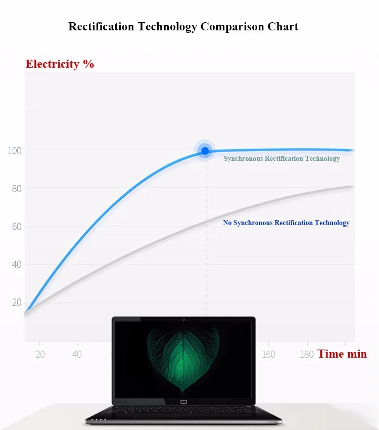 Rectification Technology Comparison Chart