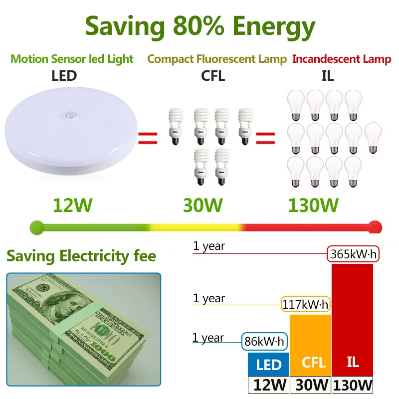  Smart Motion Sensor Light 12W 18W LED Night Light Lamp 220V Infrared PIR Sensor Led Lights for Home - 32981049342