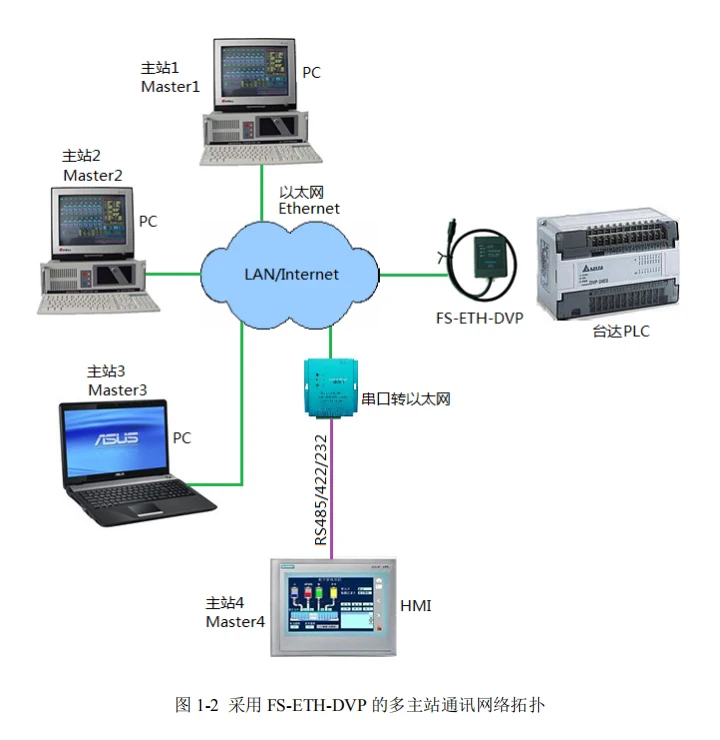 ПЛК, программируемый логический контроллер Delta serial к Ethernet адаптеру для подключения ПЛК, программируемый логический контроллер Delta для