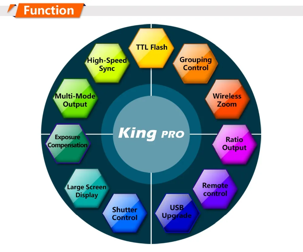 Pixel King Pro Беспроводной TTL HSS светодиодный экран комплект вспышки триггера