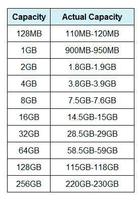 Максимальный размер флешки. Размер карты памяти 16 32 ГБ. Реальный объем флешки 16 ГБ. Флешка Размеры памяти. Реальный размер флешки 128 ГБ.