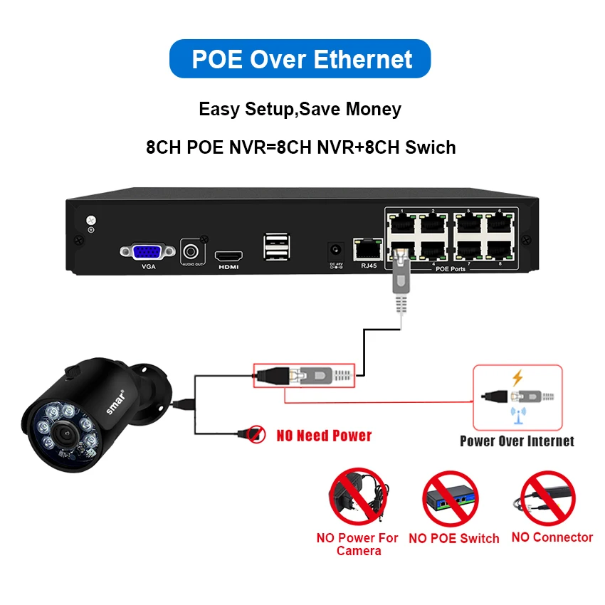  Smar CCTV POE NVR 8CH H.264 Onvif Video Recorder HI3520D Sensor Network NVR for 720P 960P 1080P IP  - 32843053053
