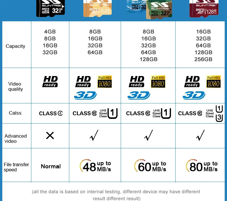 Suntrsi Micro SD карта 32 Гб Высокая скорость класс 10 16 Гб/64 ГБ реальная емкость 128 ГБ мини SD карта памяти TF карта для смартфона