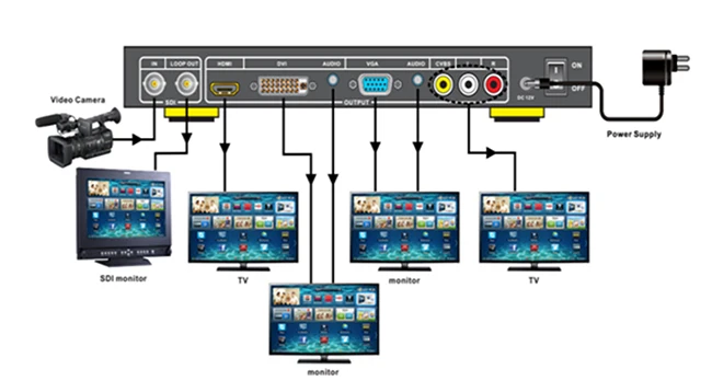 SDI для всех Scaler конвертер позволяет SD HD и 3G-SDI сигналы быть shownon HDMI/DVI/VGA/композитный порт дисплей