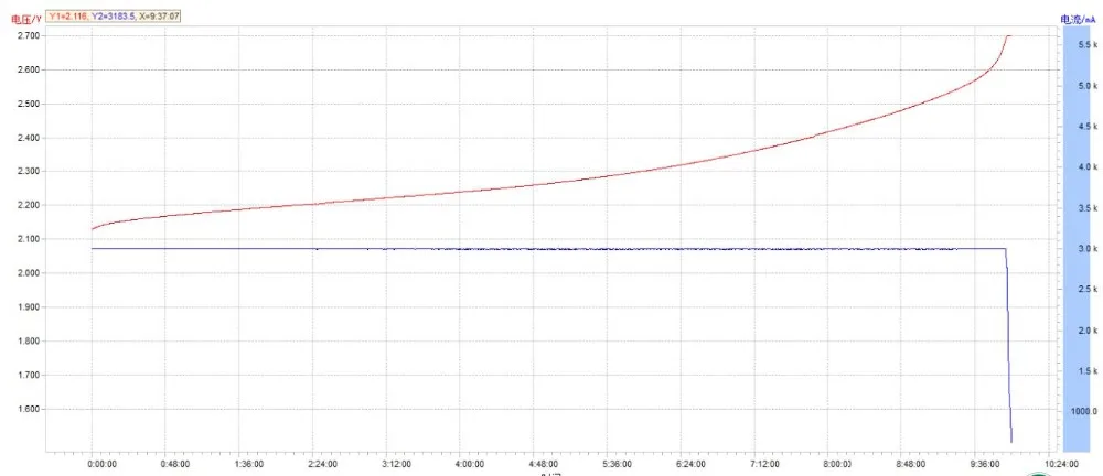 Discharge Curve at different rates