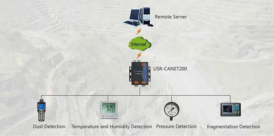 CAN/Ethernet/RS485 промышленная банка для Ethernet конвертер сервер