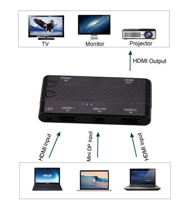 3 в 1 Выход HDMI x 2 + Mini DP Displayport для Switch Switcher конвертер сплиттер Macbook PS3 XBOX/PC ноутбук