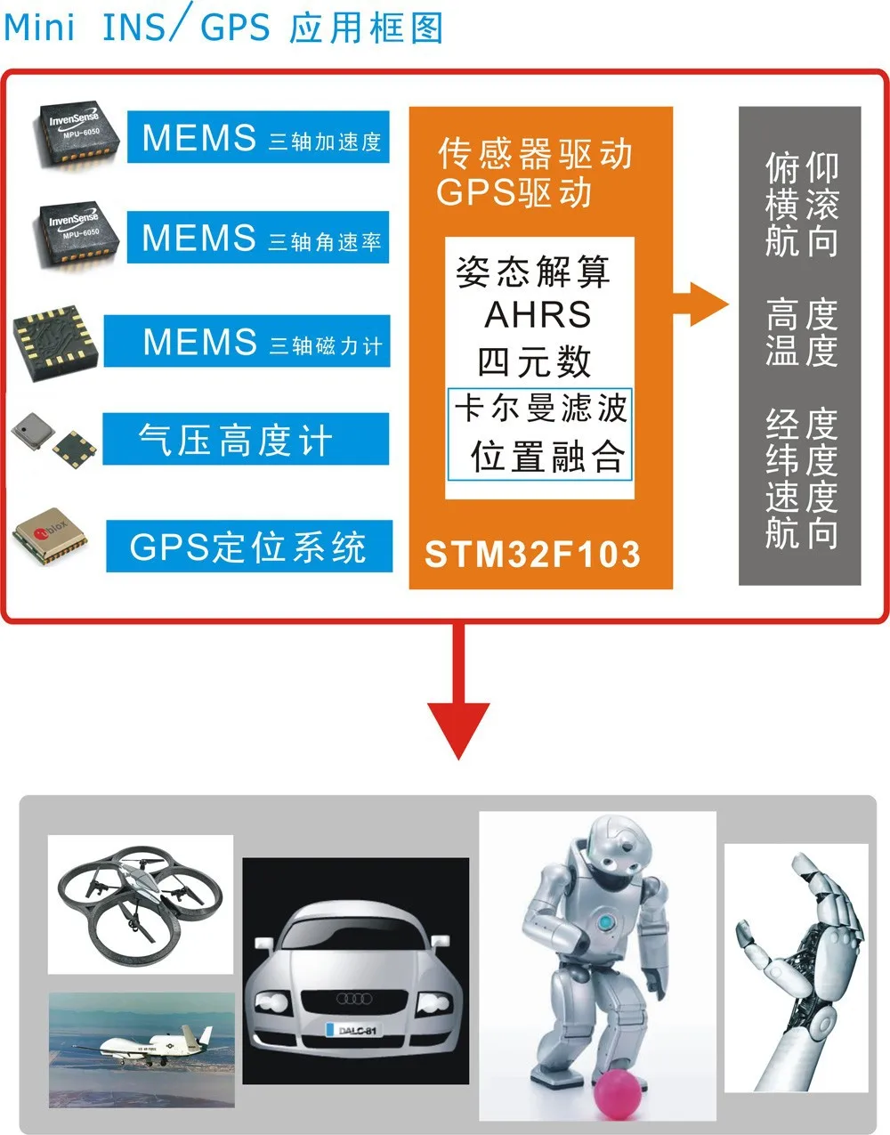 Бесплатная доставка Мини INS/gps инерциальной навигационной AHRS + ublox-MAX-6Q встроенный gps антенна + STM32 управления