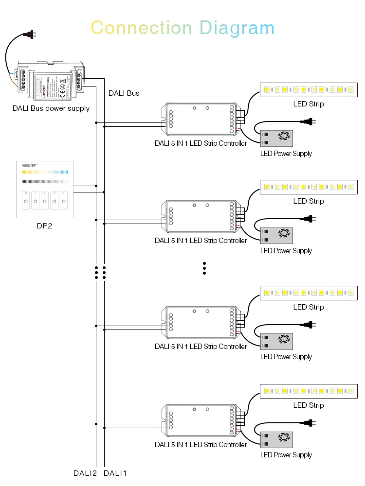 DL5 DP1 DP2 DP3 DALI RGB+CCT brightness color temperature dimming panel DALI Bus Power Supply 5 IN 1 LED Strip Controller