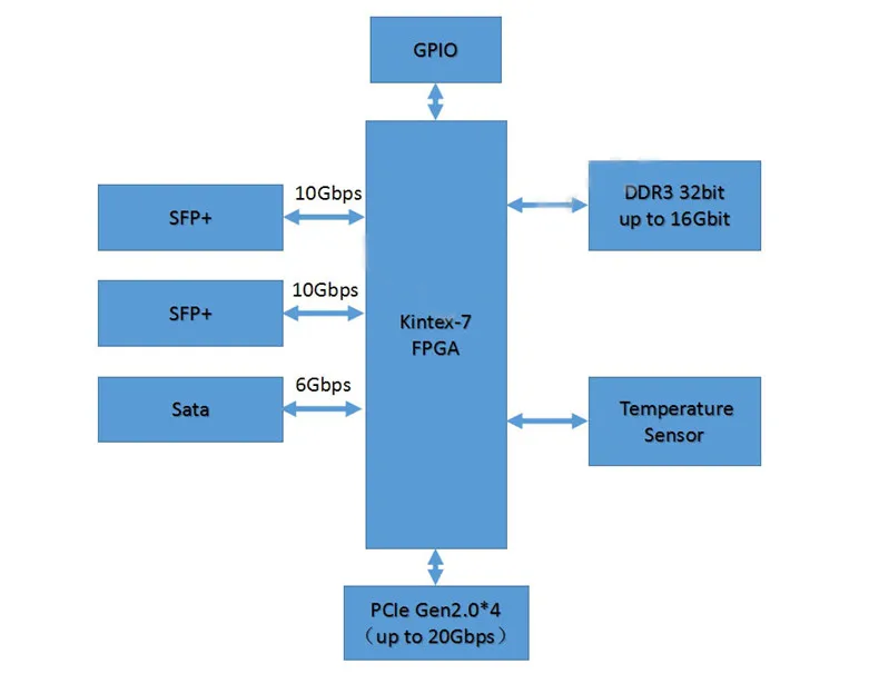 Xilinx Kintex7 FPGA макетная плата PCIe Kintex-7 FPGA XC7K325T карта с 1024 МБ DDR SDRAM 10 Гб Ethernet гигабитная сеть