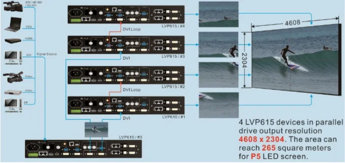 Vdwall lvp615 светодиодный видеодисплей процессор scaler 2304*1152 Поддержка 2 отправка карт DVI VGA HDMI Светодиодный настенный видеоконтроллер