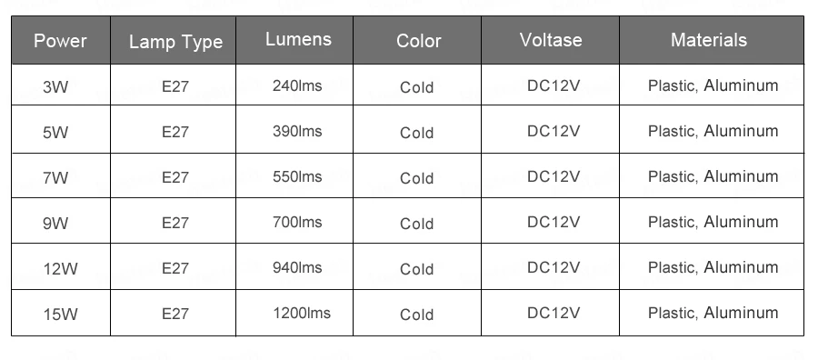 E27 светодиодный светильник 3 Вт 5 Вт 7 Вт DC 12 В светодиодный светильник 9 Вт 12 Вт 15 Вт лампада светодиодный Bombillas реальная мощность 12 вольт для кемпинга открытый светильник ing