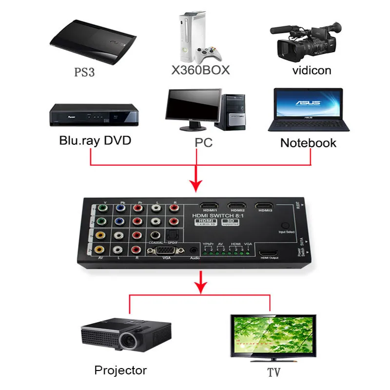 Digital Multi-Functional HDMI Converter with 8