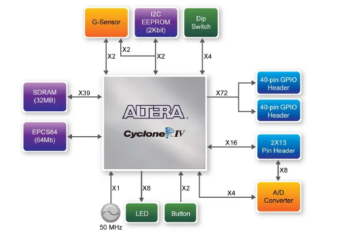 Altera Cyclone Характеристическая вязкость полимера EP4CE22 FPGA Совет по развитию Altera DE0-Nano с 32 Мб SDRAM(синхронное динамическое ОЗУ 8-канальный A/D с USB бластер